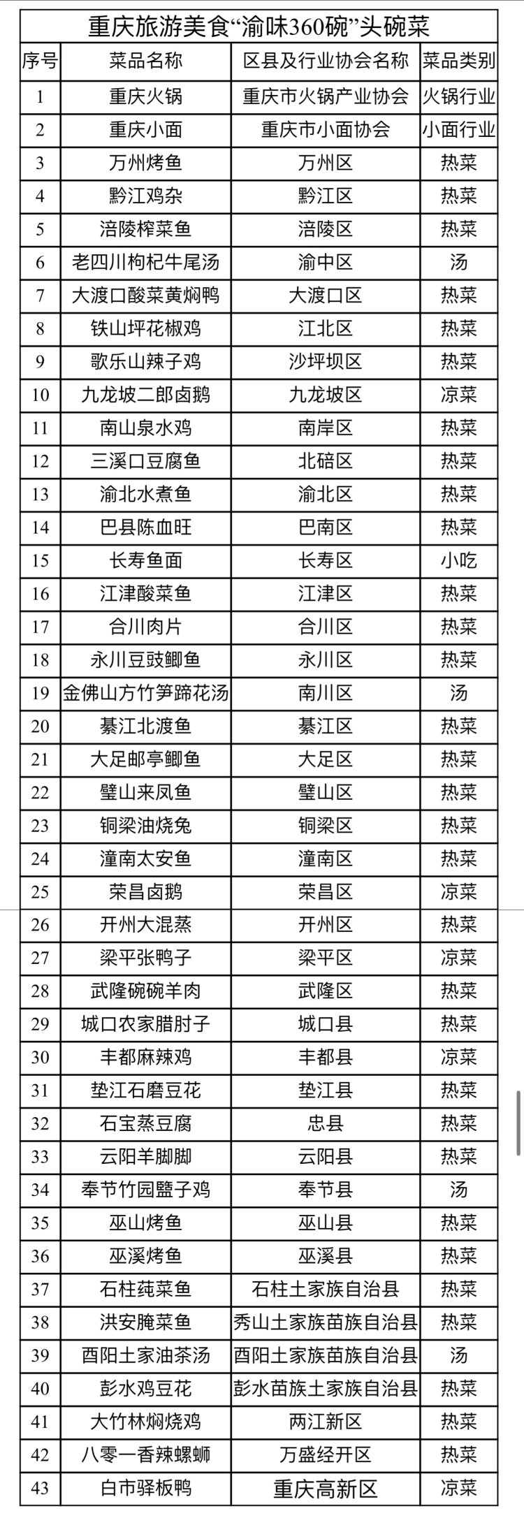 重庆不止火锅小面!"渝味360碗"正式发布,还端出43道"头道菜"